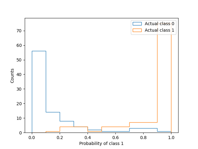 plot classification histogram