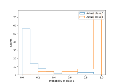 Histogram of predicted probabilities