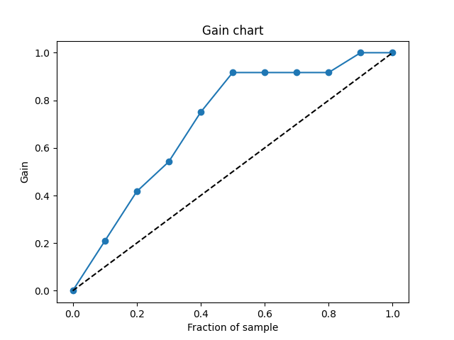 Gain chart