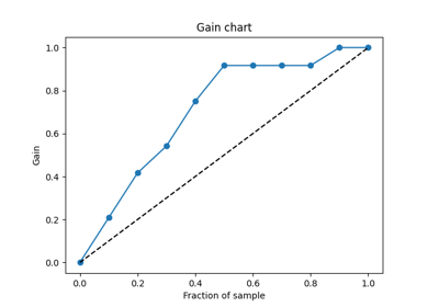 Plot Gain chart