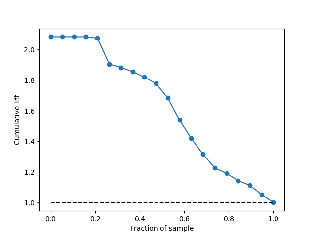 plot lift