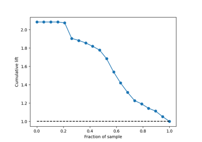 Plot Lift curve