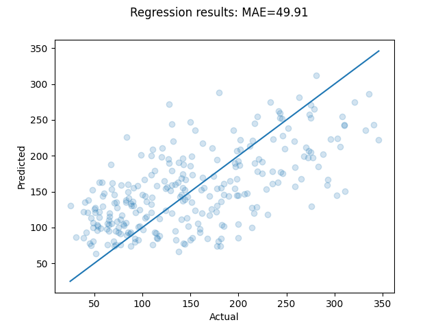 Regression results: MAE=49.91