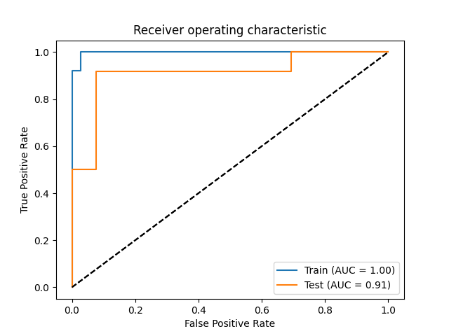 Receiver operating characteristic