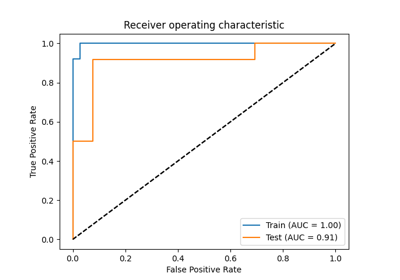 Plot ROC (Receiver operating characteristic)