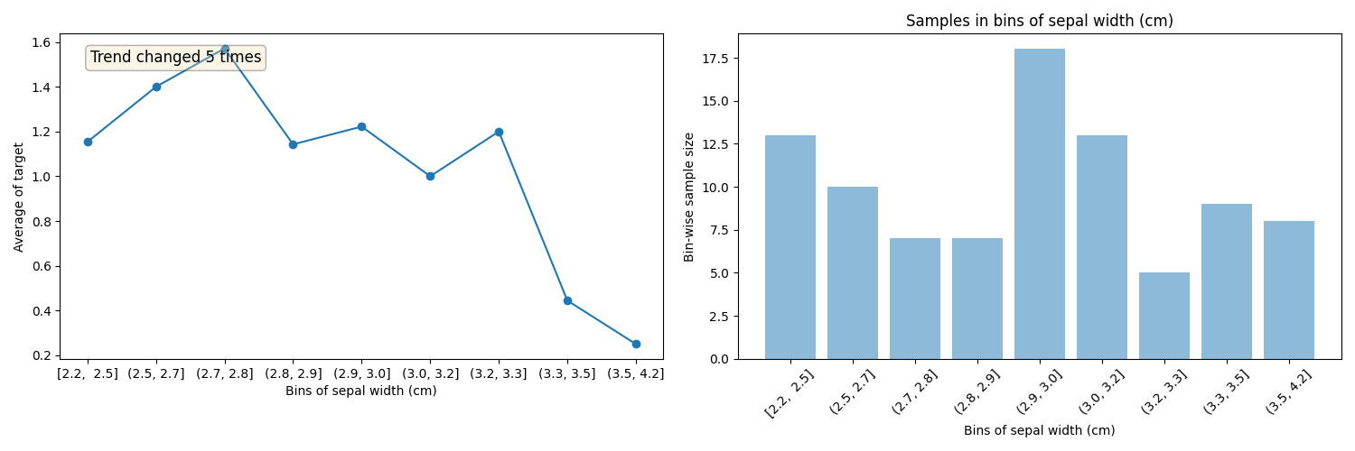 Samples in bins of sepal width (cm)