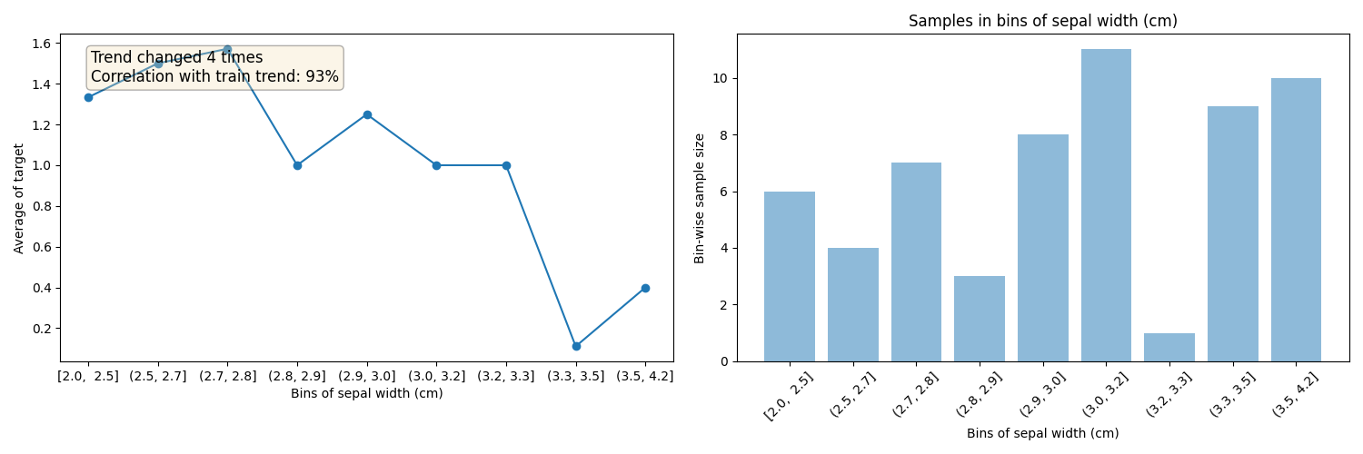 Samples in bins of sepal width (cm)