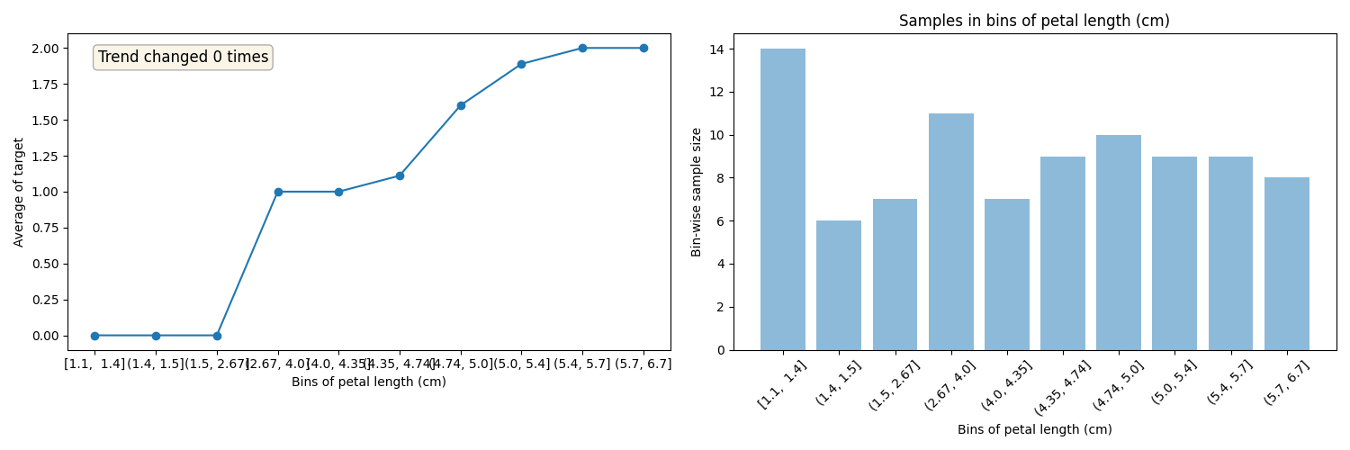 Samples in bins of petal length (cm)