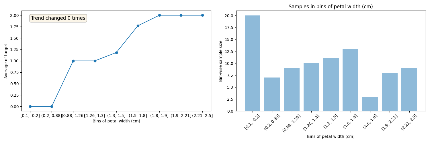 Samples in bins of petal width (cm)