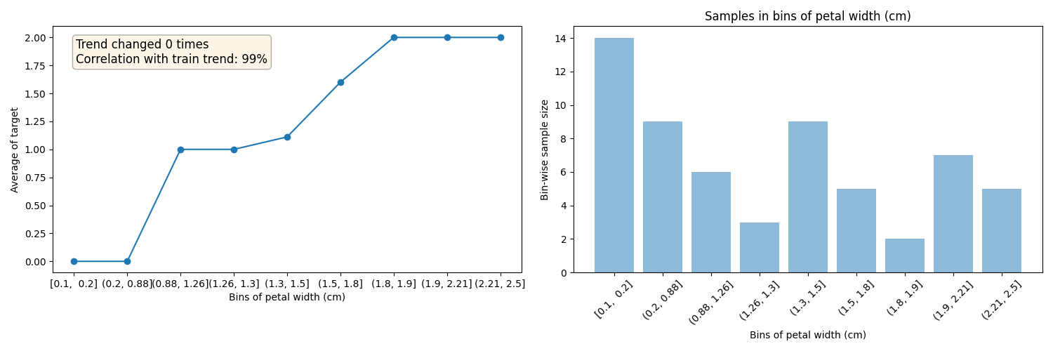 Samples in bins of petal width (cm)