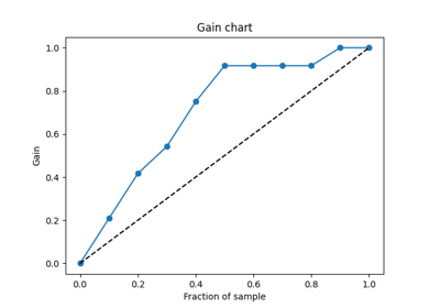 Plot Gain chart