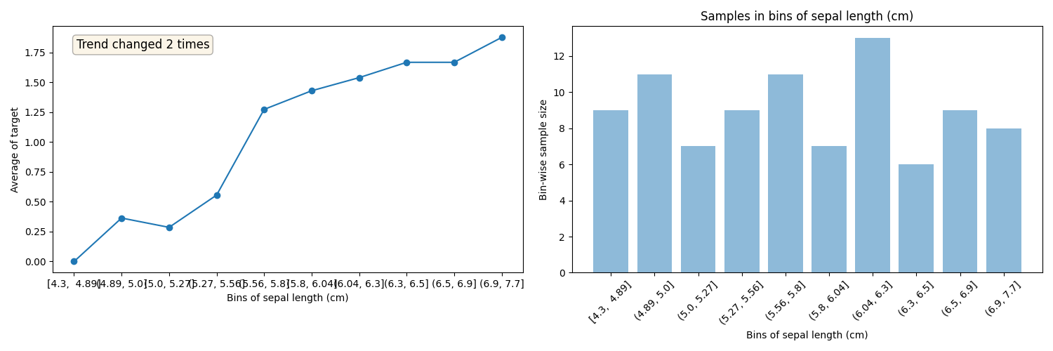 Samples in bins of sepal length (cm)