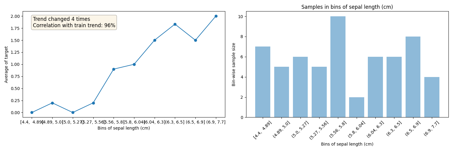 Samples in bins of sepal length (cm)